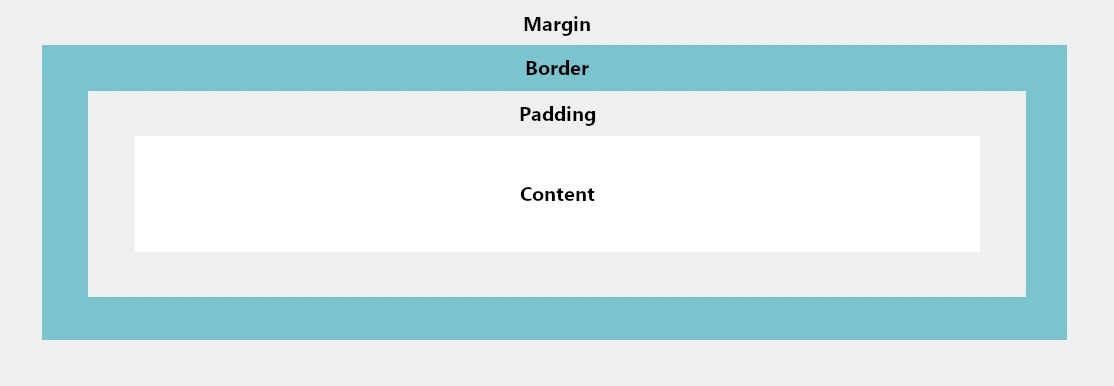 CSS Box Modell: Margin, Border, Padding, Content